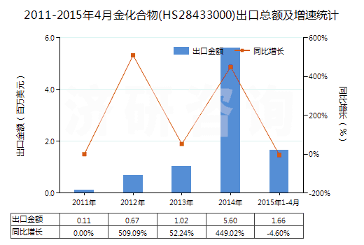 2011-2015年4月金化合物(HS28433000)出口總額及增速統(tǒng)計(jì)